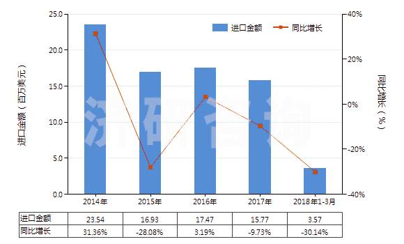 2014-2018年3月中國尼龍等聚酰胺其他變形紗線（單紗細(xì)度＞50特）(HS54023290)進(jìn)口總額及增速統(tǒng)計(jì)